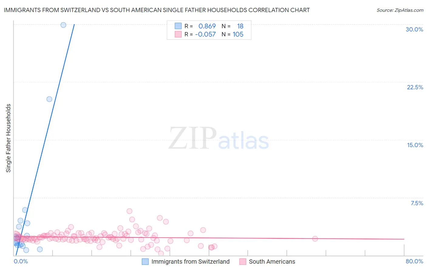 Immigrants from Switzerland vs South American Single Father Households