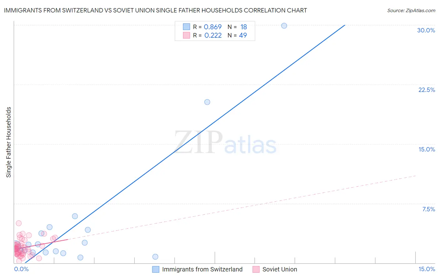 Immigrants from Switzerland vs Soviet Union Single Father Households