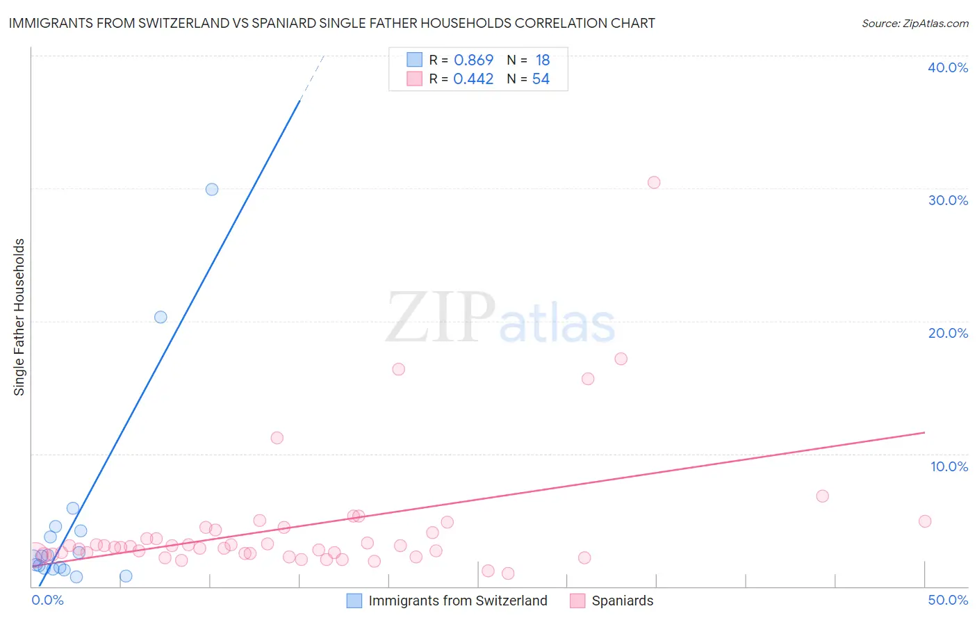 Immigrants from Switzerland vs Spaniard Single Father Households