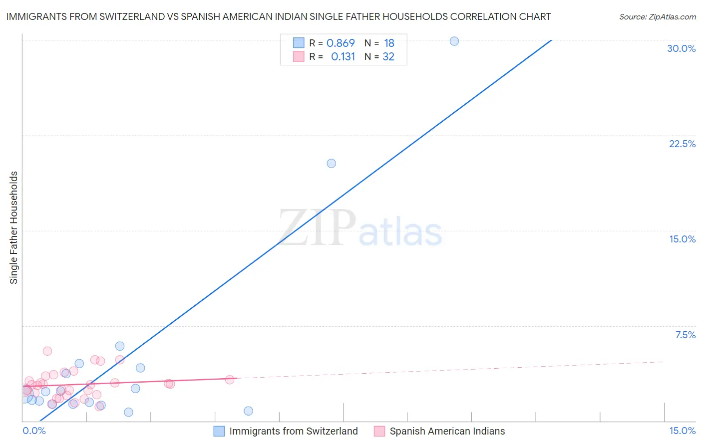 Immigrants from Switzerland vs Spanish American Indian Single Father Households