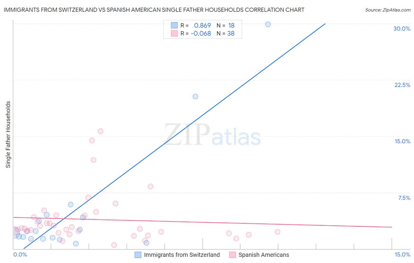 Immigrants from Switzerland vs Spanish American Single Father Households
