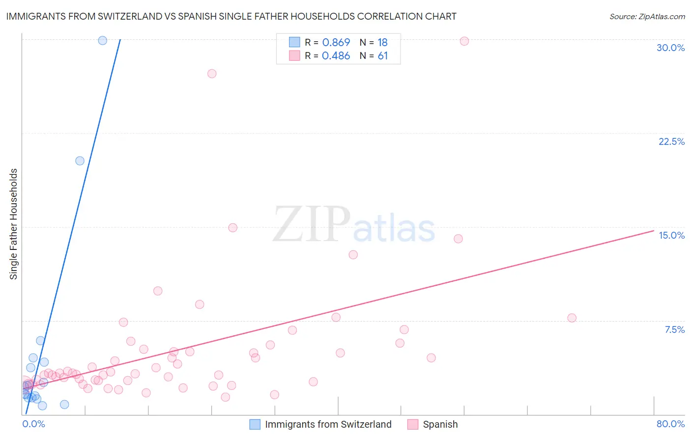 Immigrants from Switzerland vs Spanish Single Father Households