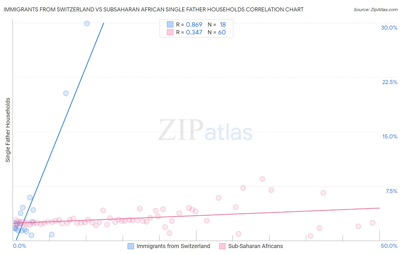 Immigrants from Switzerland vs Subsaharan African Single Father Households