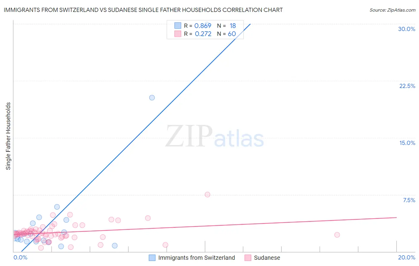 Immigrants from Switzerland vs Sudanese Single Father Households