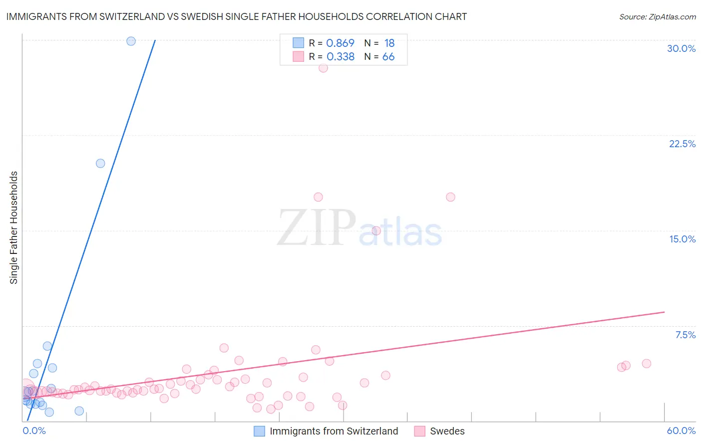 Immigrants from Switzerland vs Swedish Single Father Households