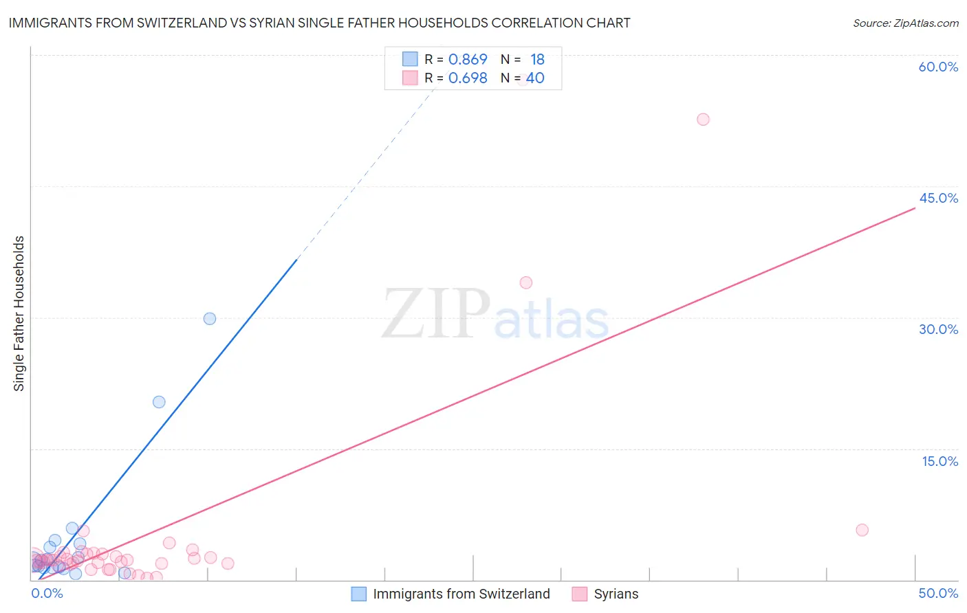 Immigrants from Switzerland vs Syrian Single Father Households
