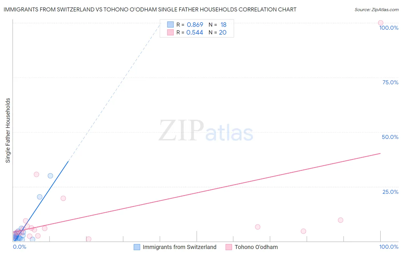 Immigrants from Switzerland vs Tohono O'odham Single Father Households
