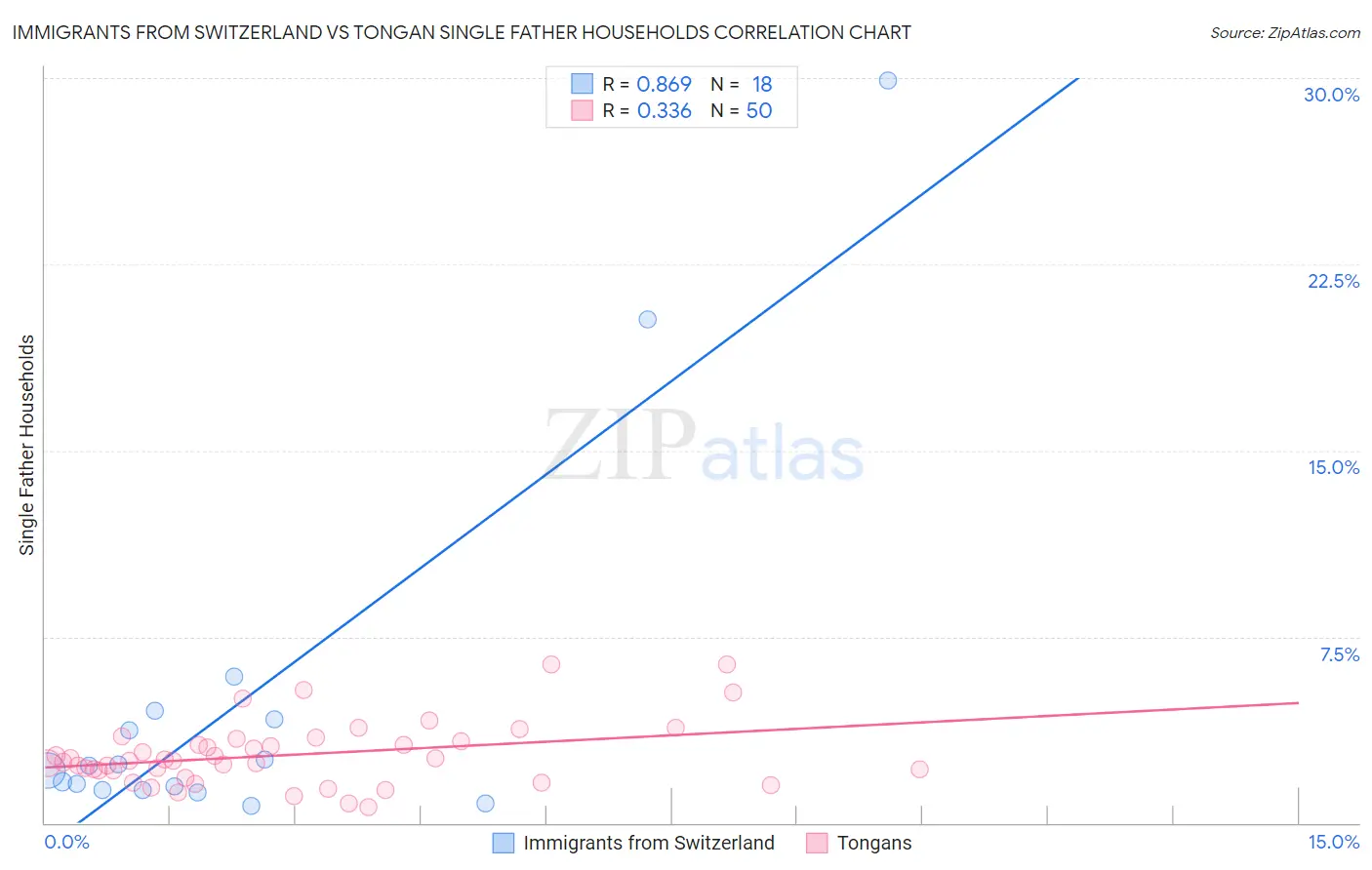 Immigrants from Switzerland vs Tongan Single Father Households