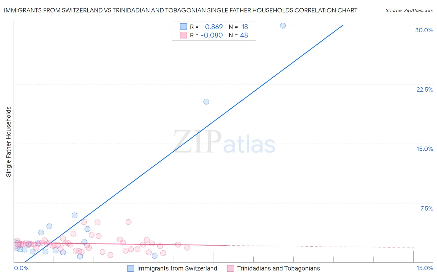 Immigrants from Switzerland vs Trinidadian and Tobagonian Single Father Households