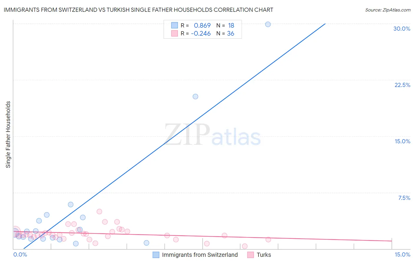Immigrants from Switzerland vs Turkish Single Father Households