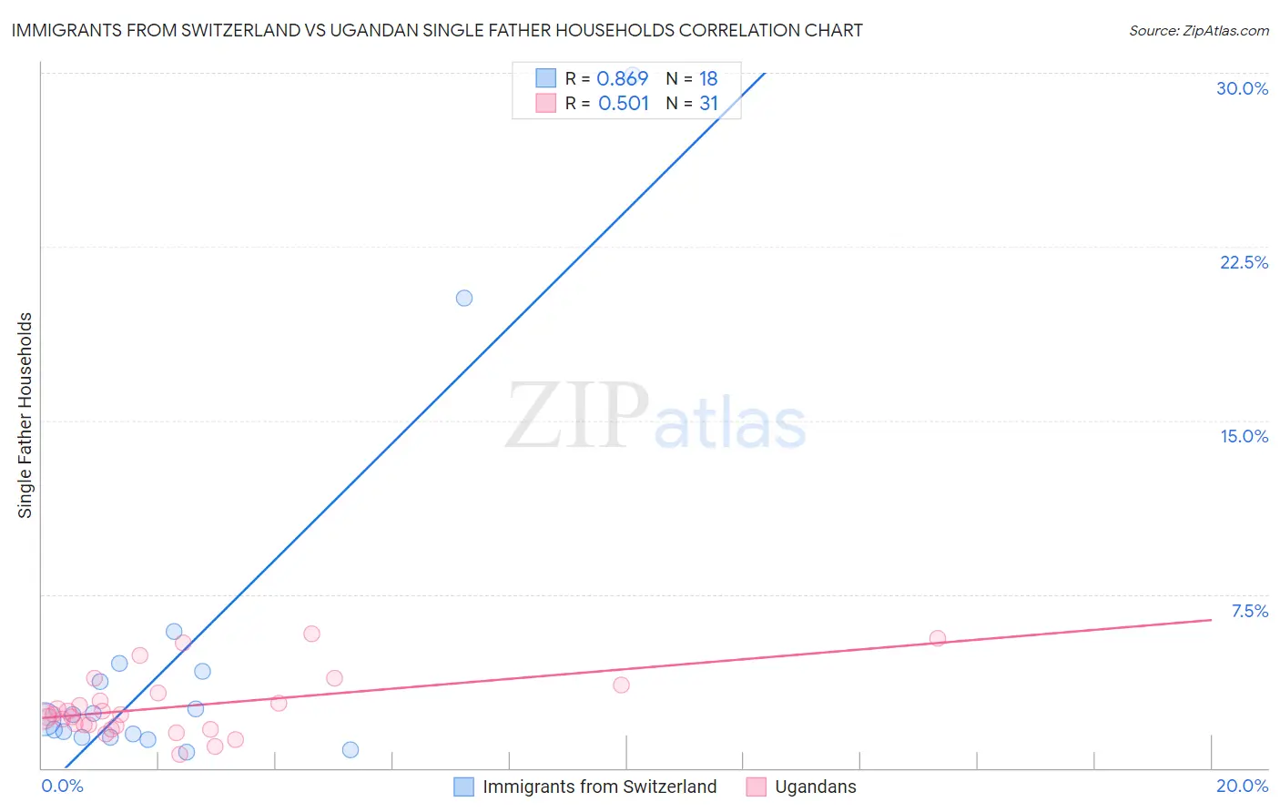 Immigrants from Switzerland vs Ugandan Single Father Households