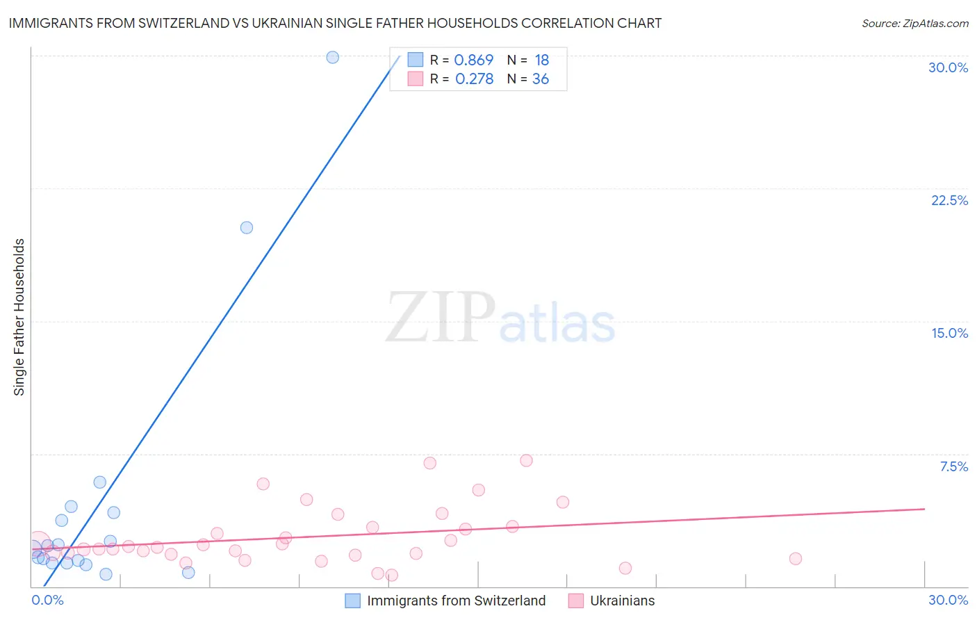 Immigrants from Switzerland vs Ukrainian Single Father Households