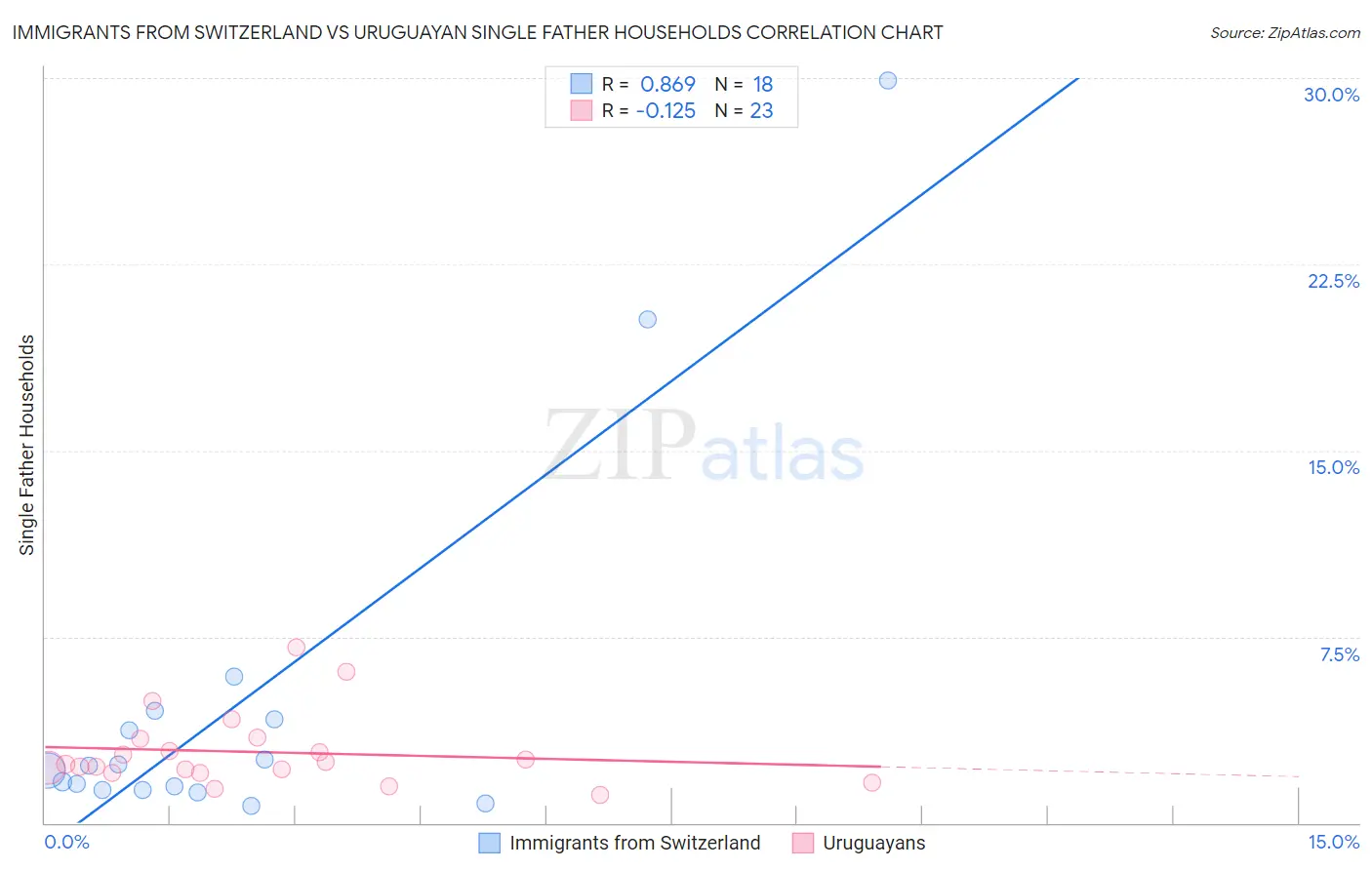 Immigrants from Switzerland vs Uruguayan Single Father Households