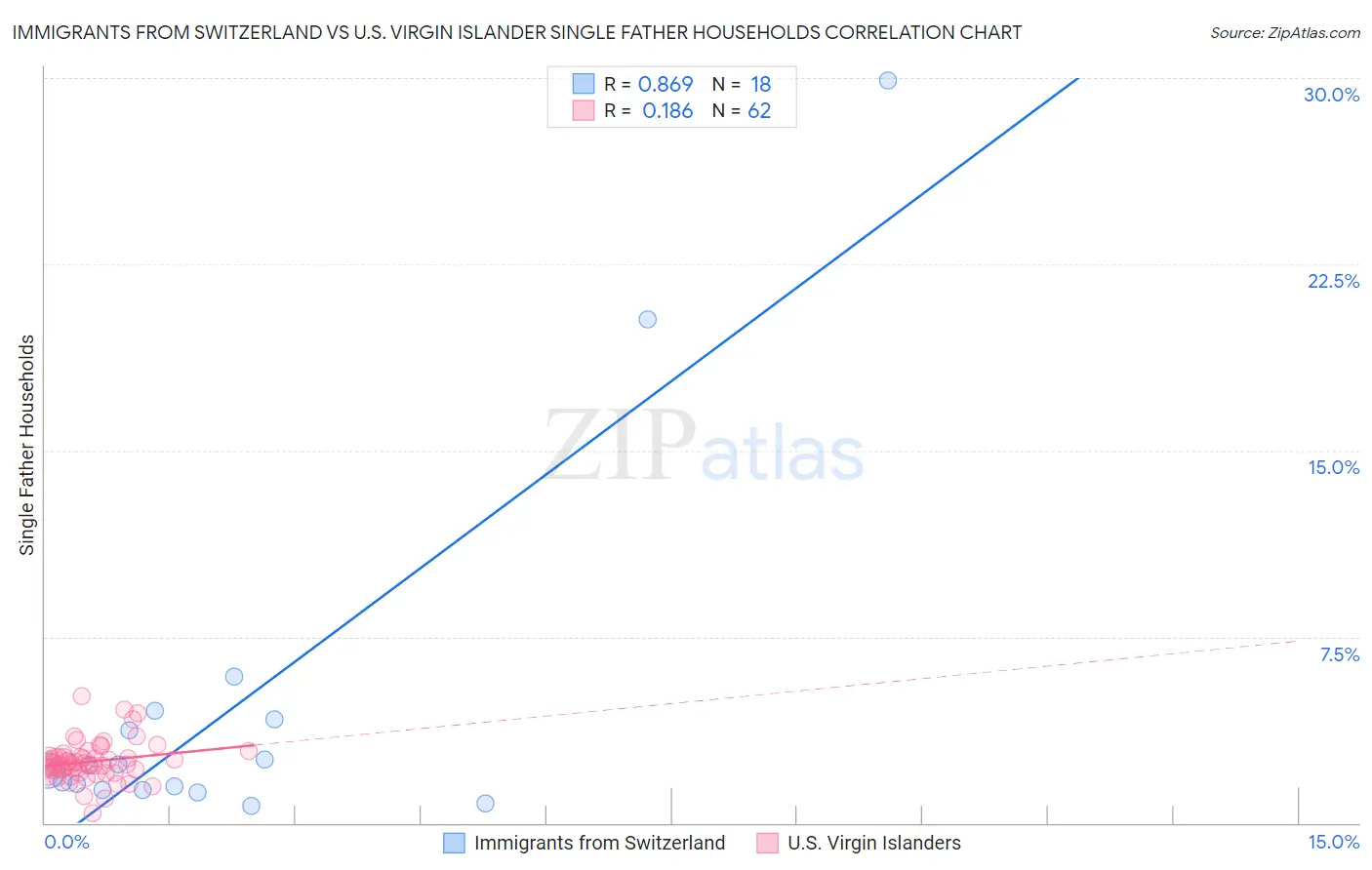 Immigrants from Switzerland vs U.S. Virgin Islander Single Father Households