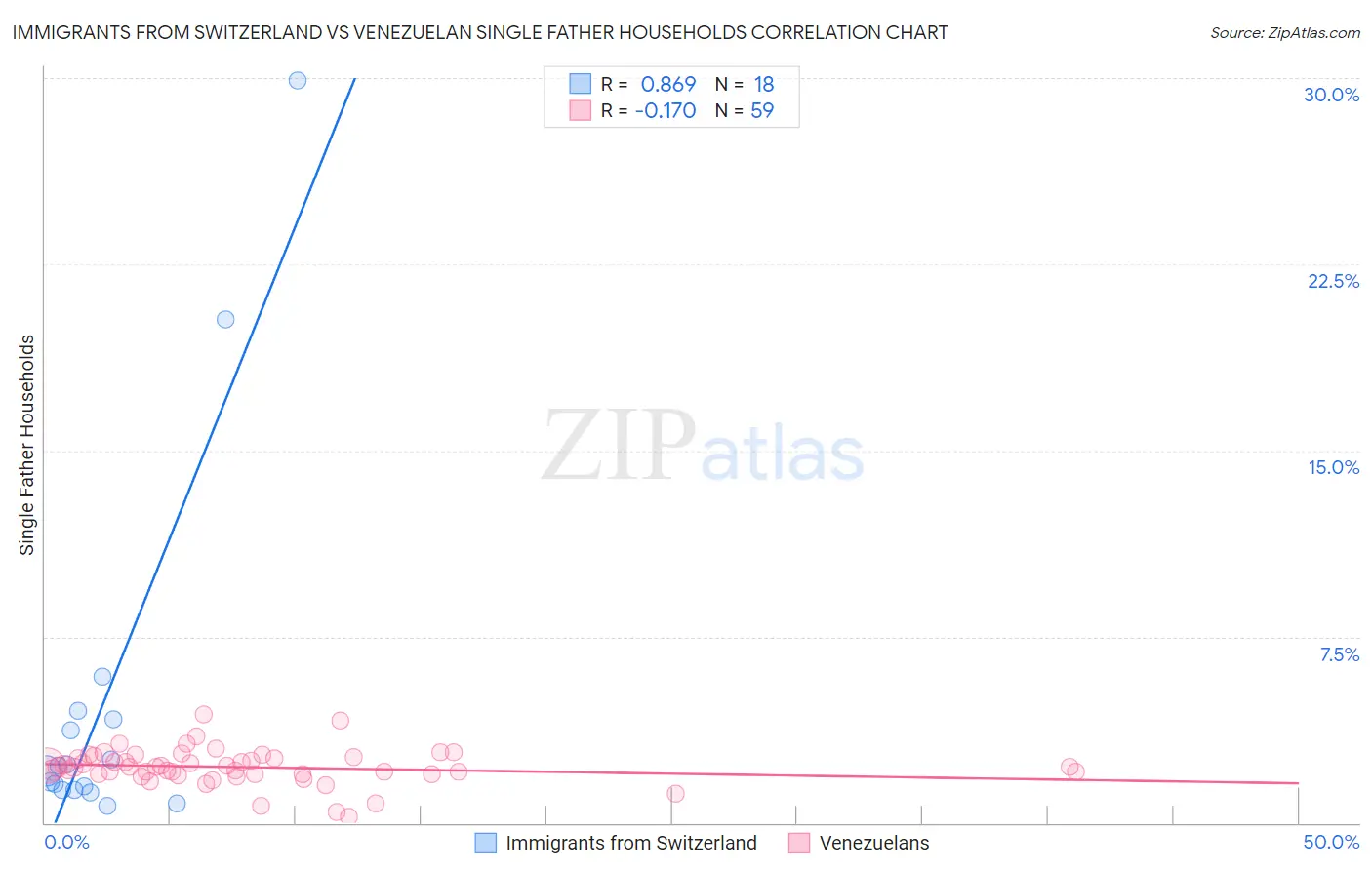 Immigrants from Switzerland vs Venezuelan Single Father Households