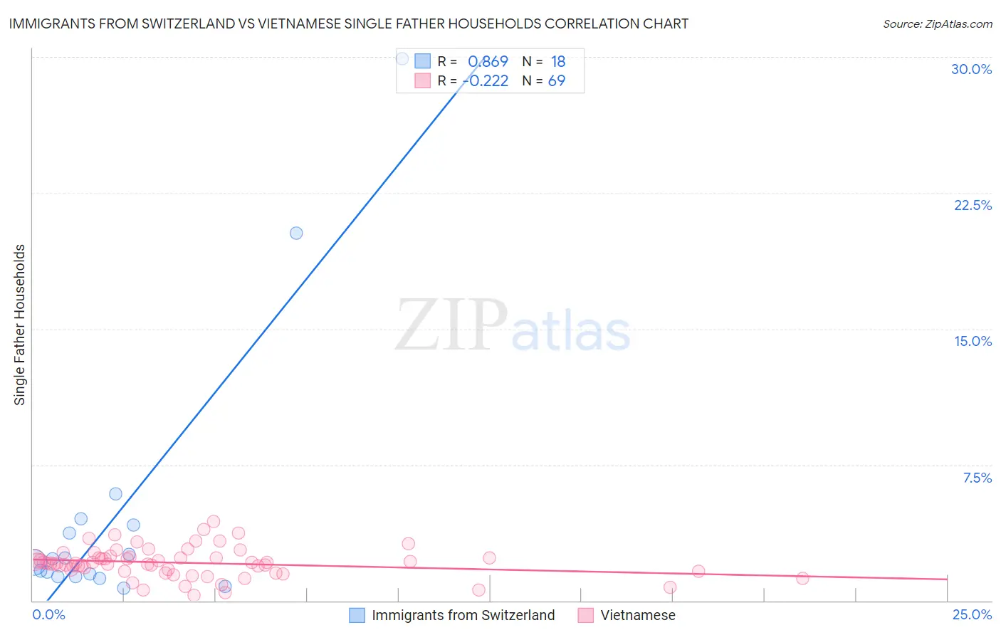 Immigrants from Switzerland vs Vietnamese Single Father Households