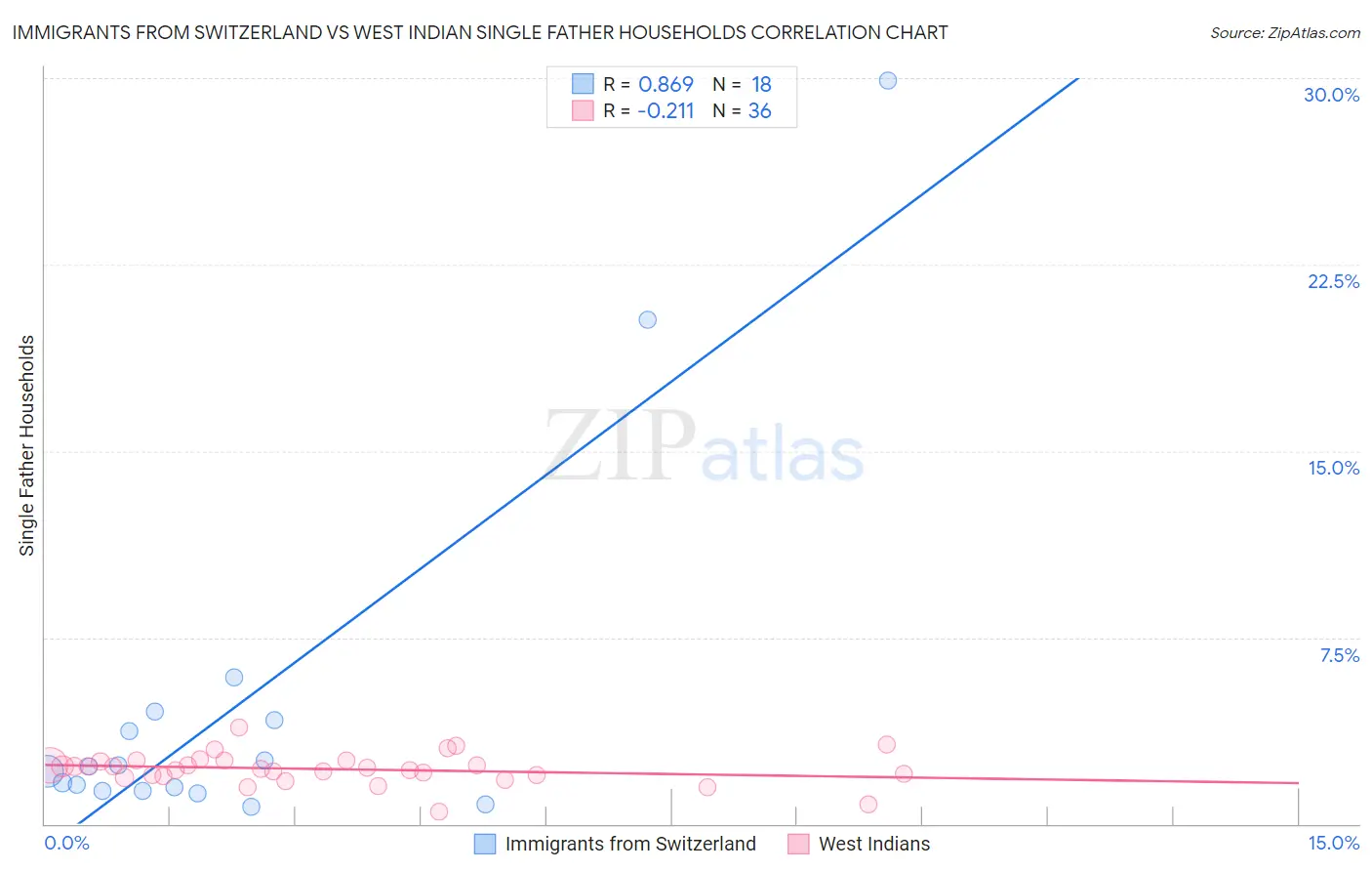 Immigrants from Switzerland vs West Indian Single Father Households