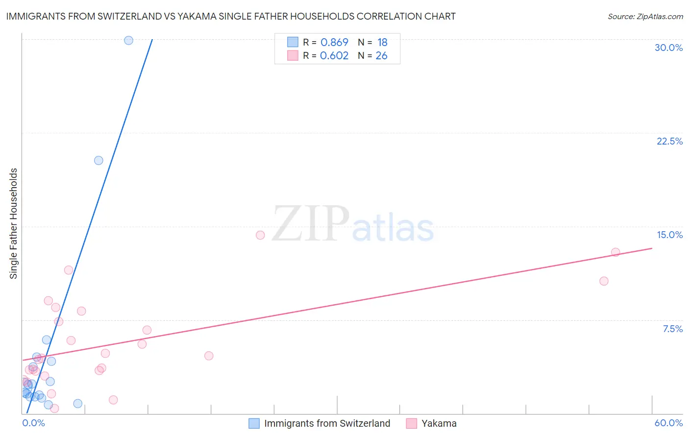 Immigrants from Switzerland vs Yakama Single Father Households