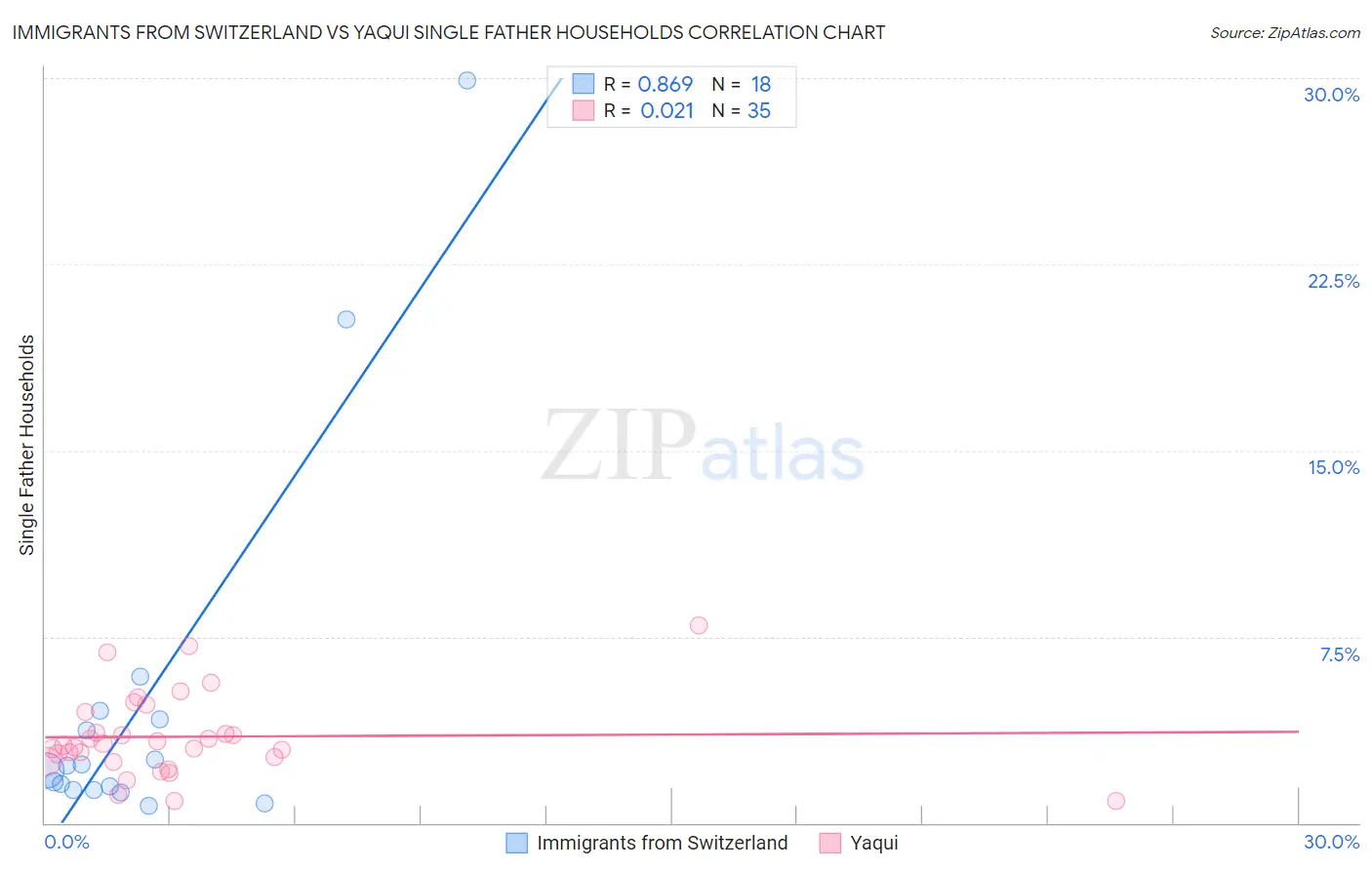 Immigrants from Switzerland vs Yaqui Single Father Households