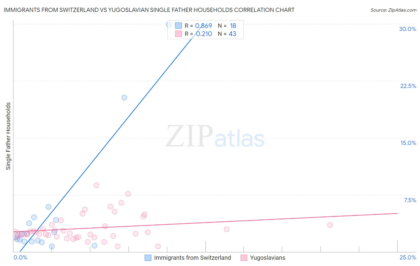 Immigrants from Switzerland vs Yugoslavian Single Father Households