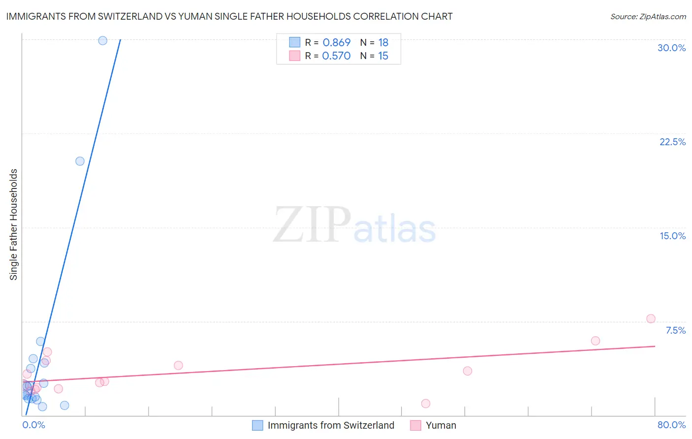 Immigrants from Switzerland vs Yuman Single Father Households