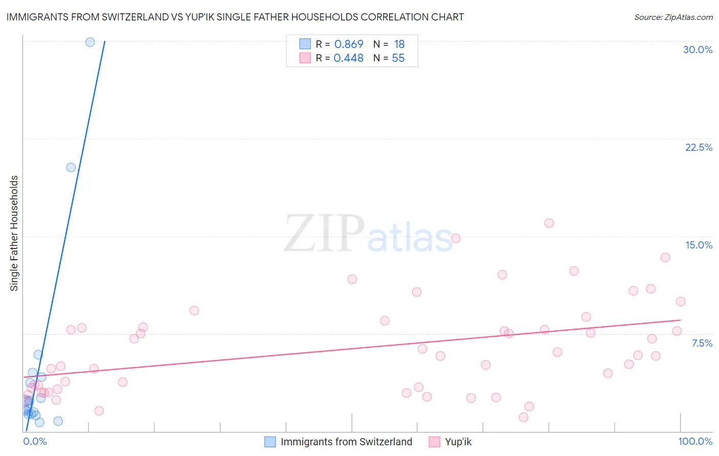 Immigrants from Switzerland vs Yup'ik Single Father Households