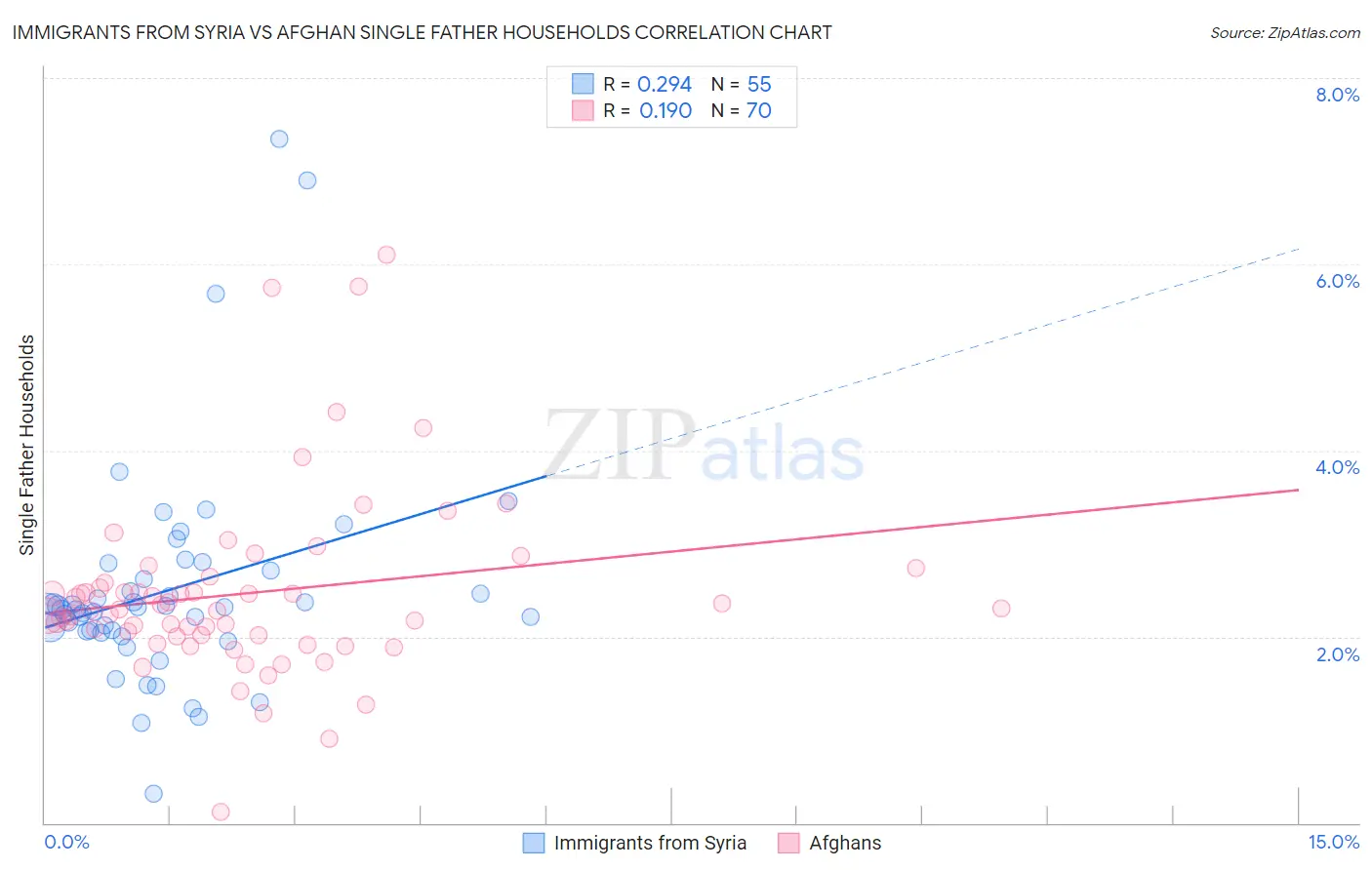 Immigrants from Syria vs Afghan Single Father Households