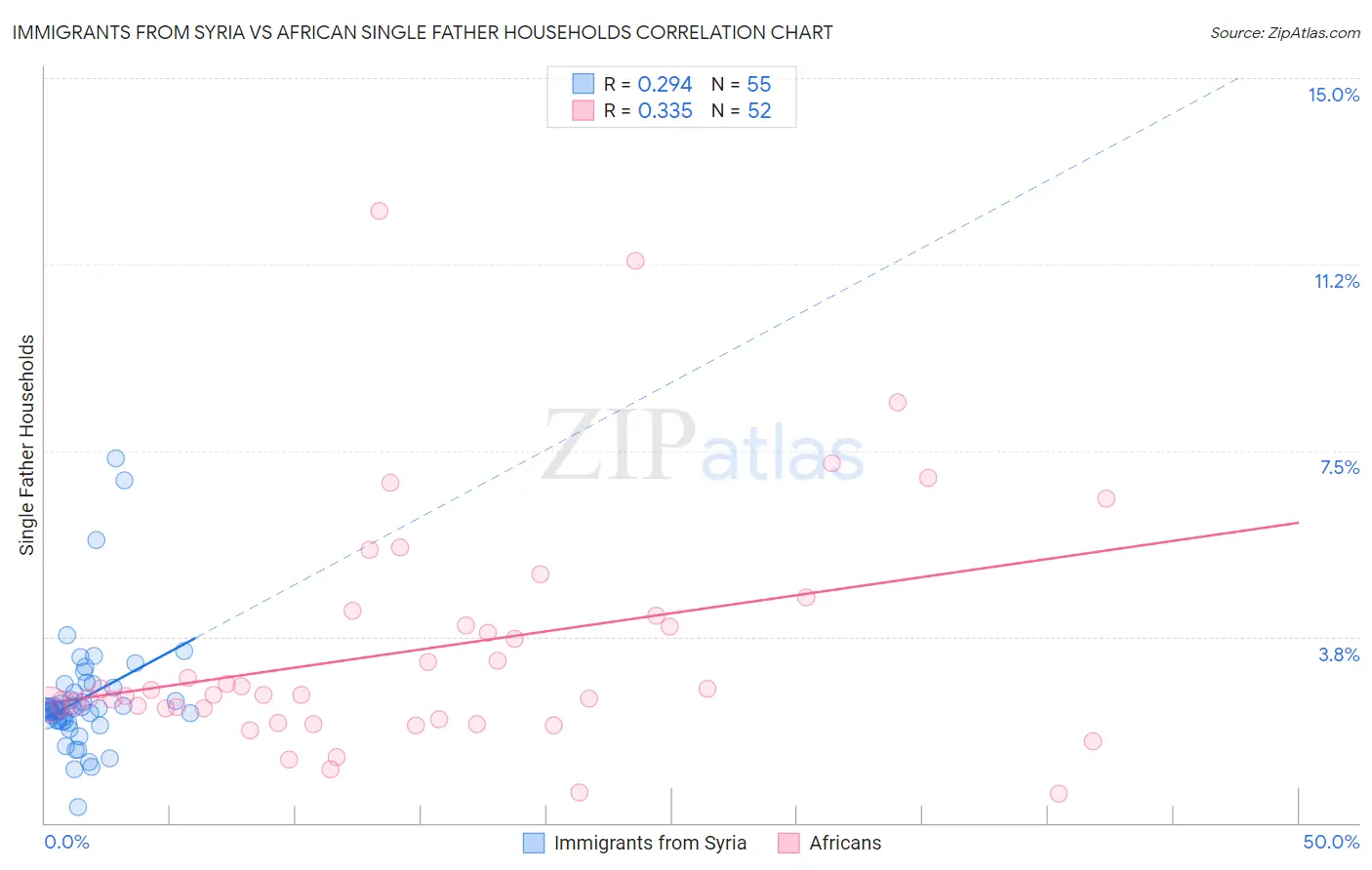 Immigrants from Syria vs African Single Father Households