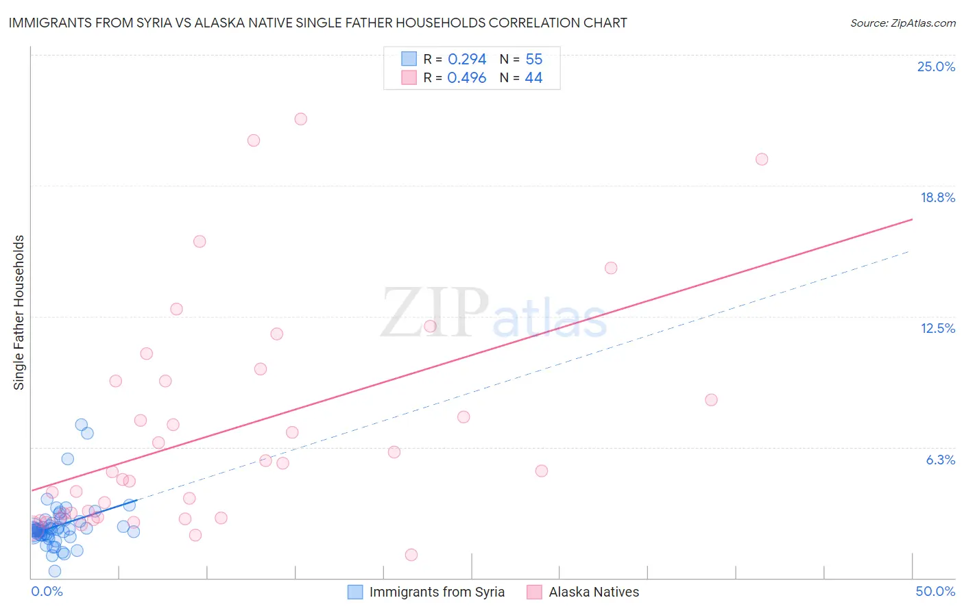 Immigrants from Syria vs Alaska Native Single Father Households