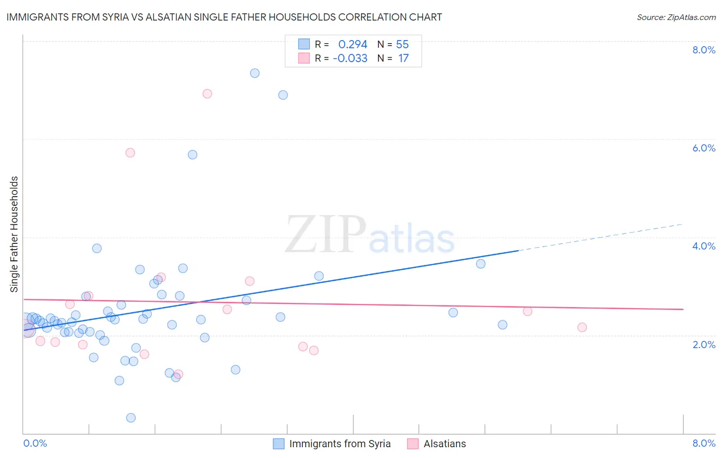 Immigrants from Syria vs Alsatian Single Father Households