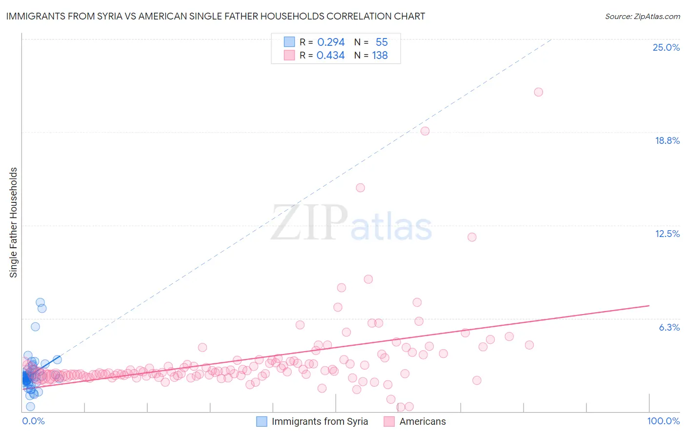 Immigrants from Syria vs American Single Father Households