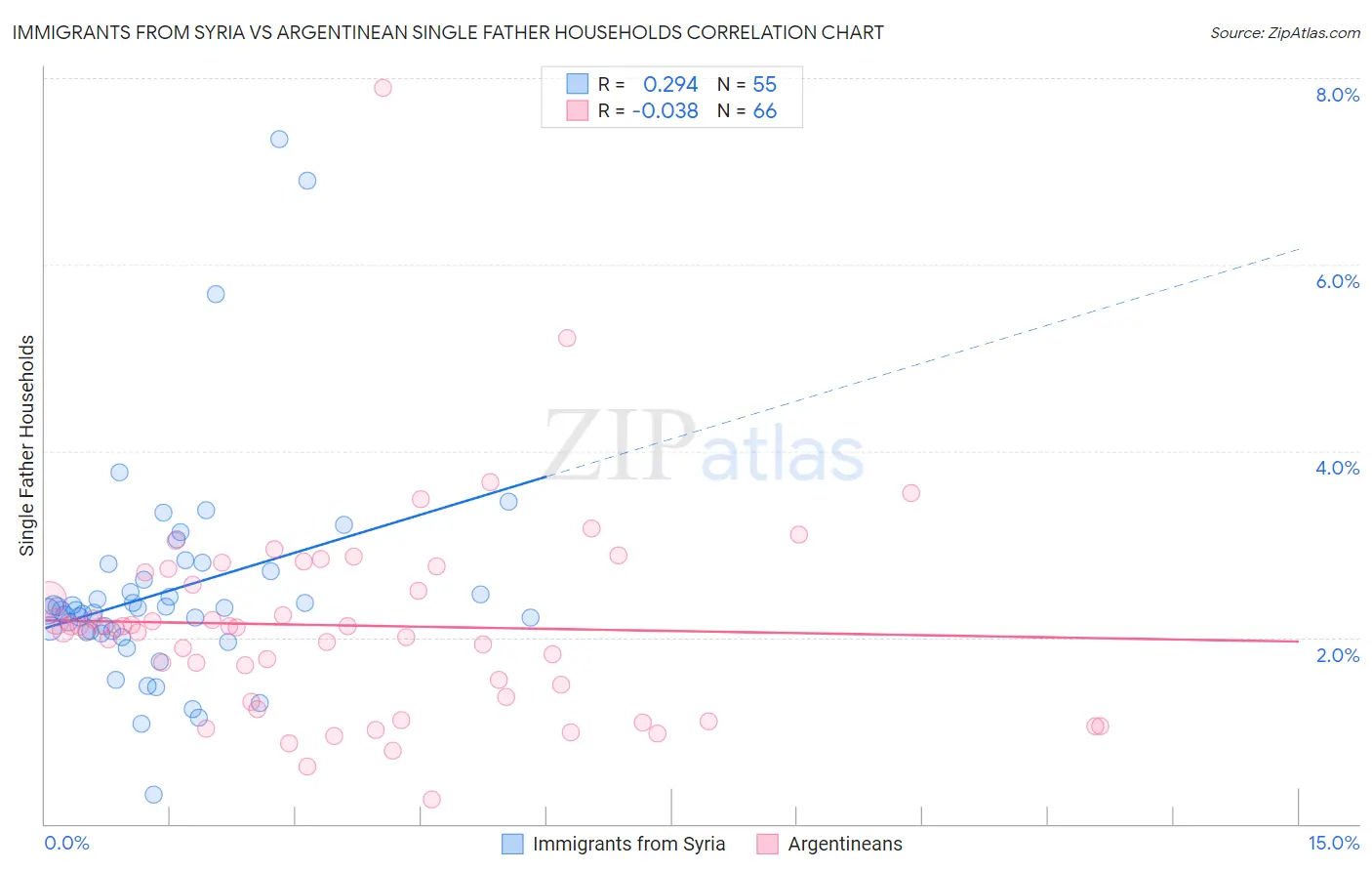 Immigrants from Syria vs Argentinean Single Father Households