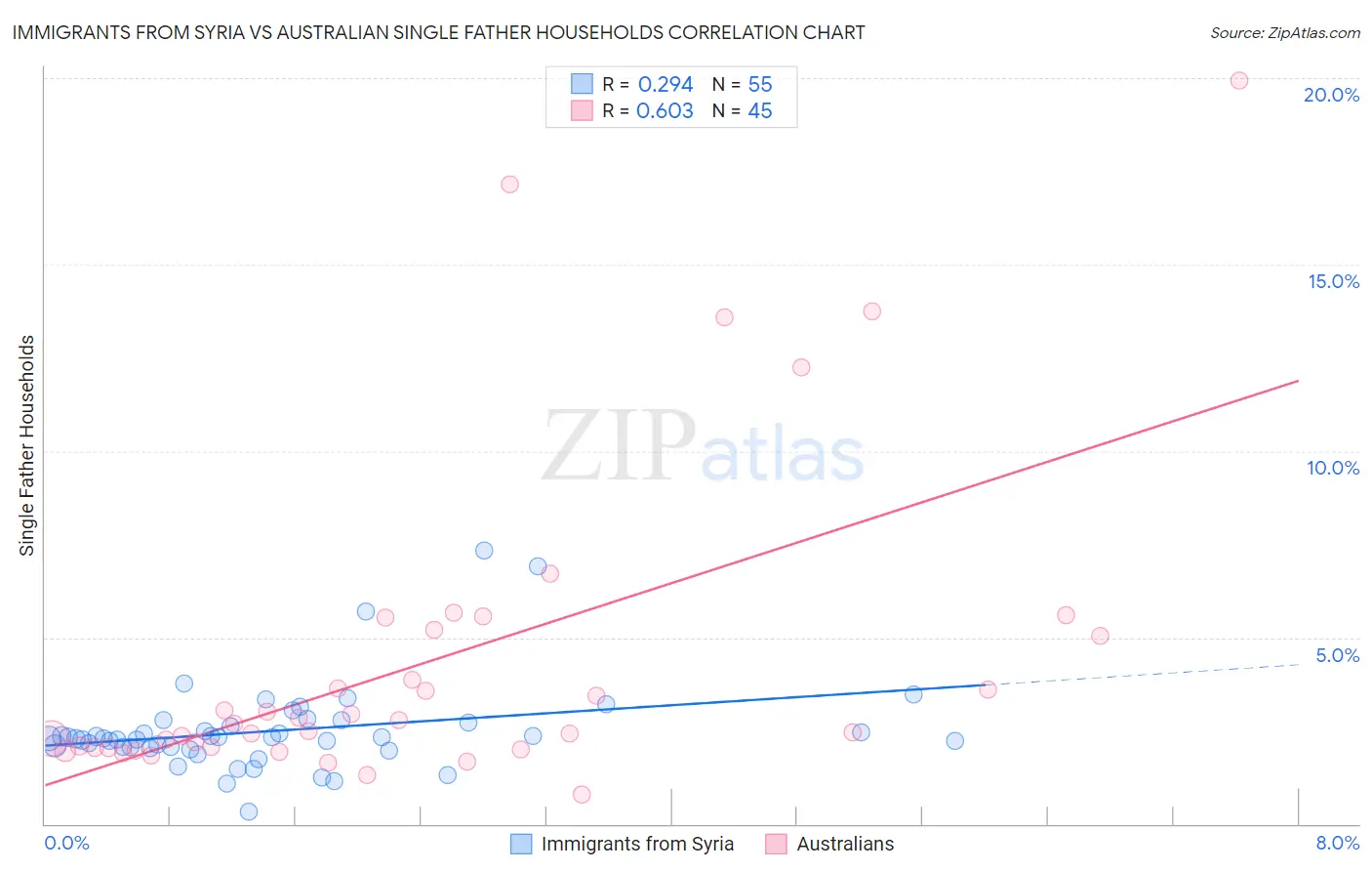Immigrants from Syria vs Australian Single Father Households