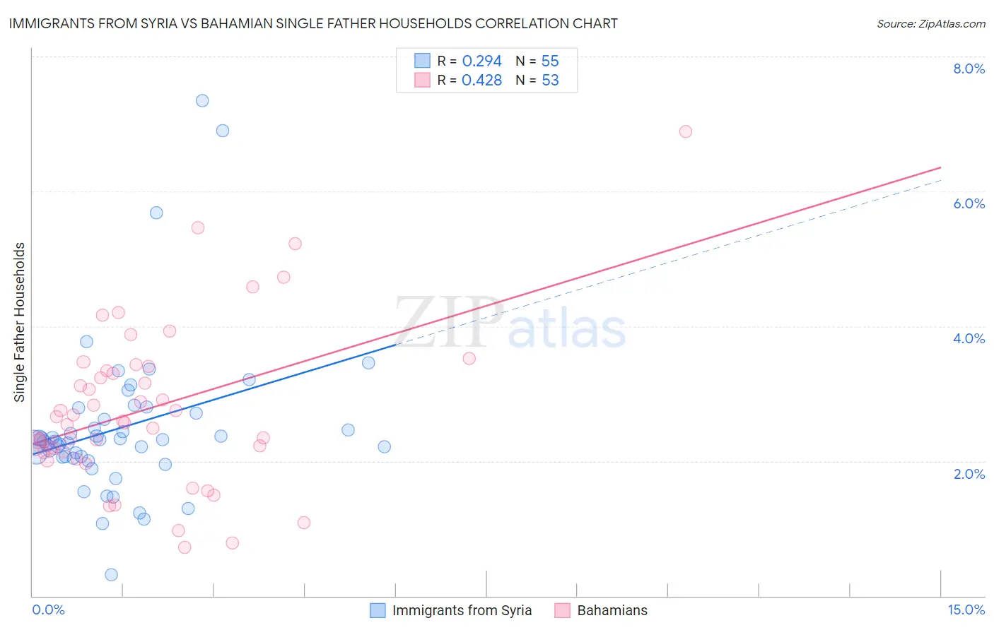 Immigrants from Syria vs Bahamian Single Father Households