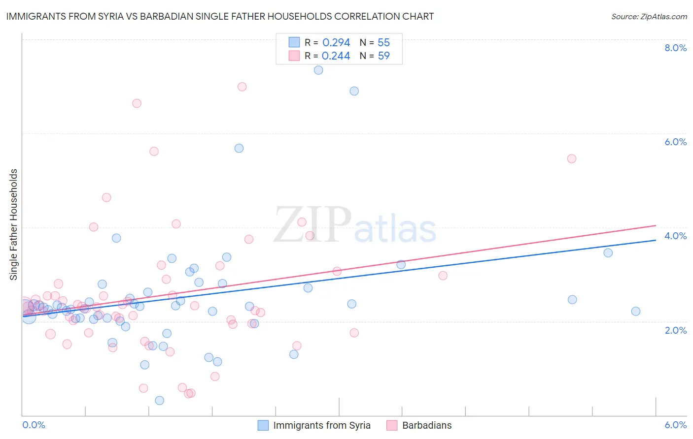 Immigrants from Syria vs Barbadian Single Father Households