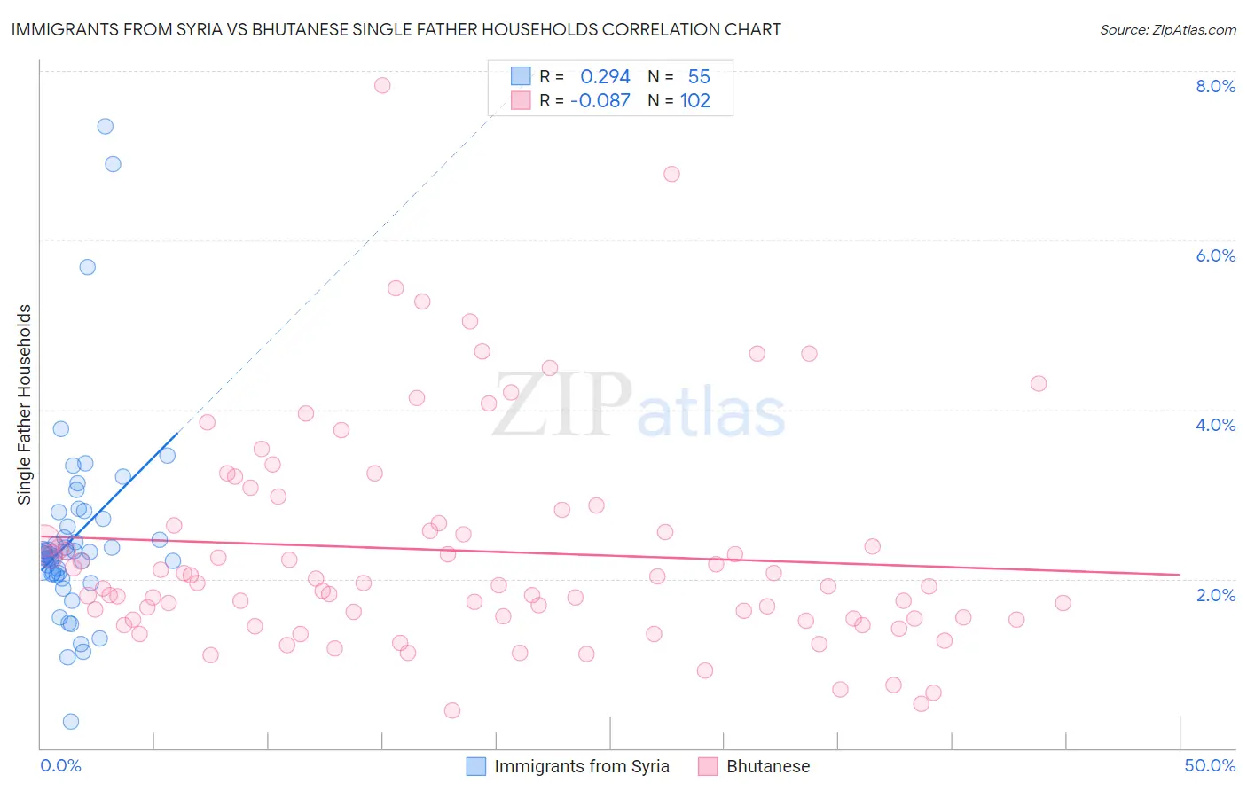 Immigrants from Syria vs Bhutanese Single Father Households