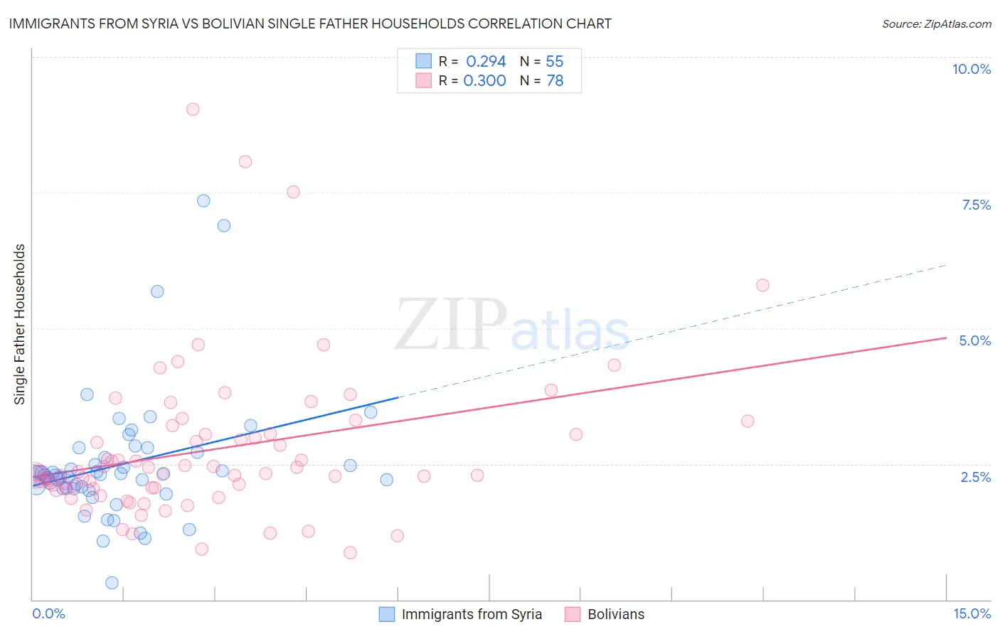 Immigrants from Syria vs Bolivian Single Father Households