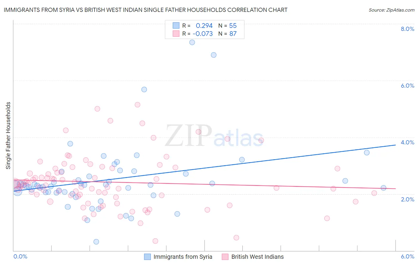 Immigrants from Syria vs British West Indian Single Father Households