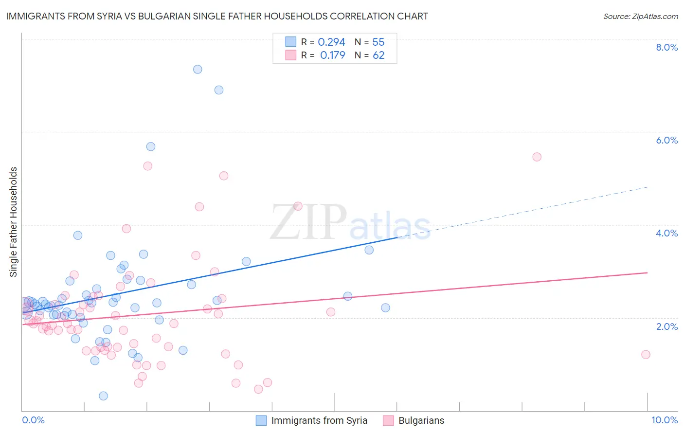 Immigrants from Syria vs Bulgarian Single Father Households