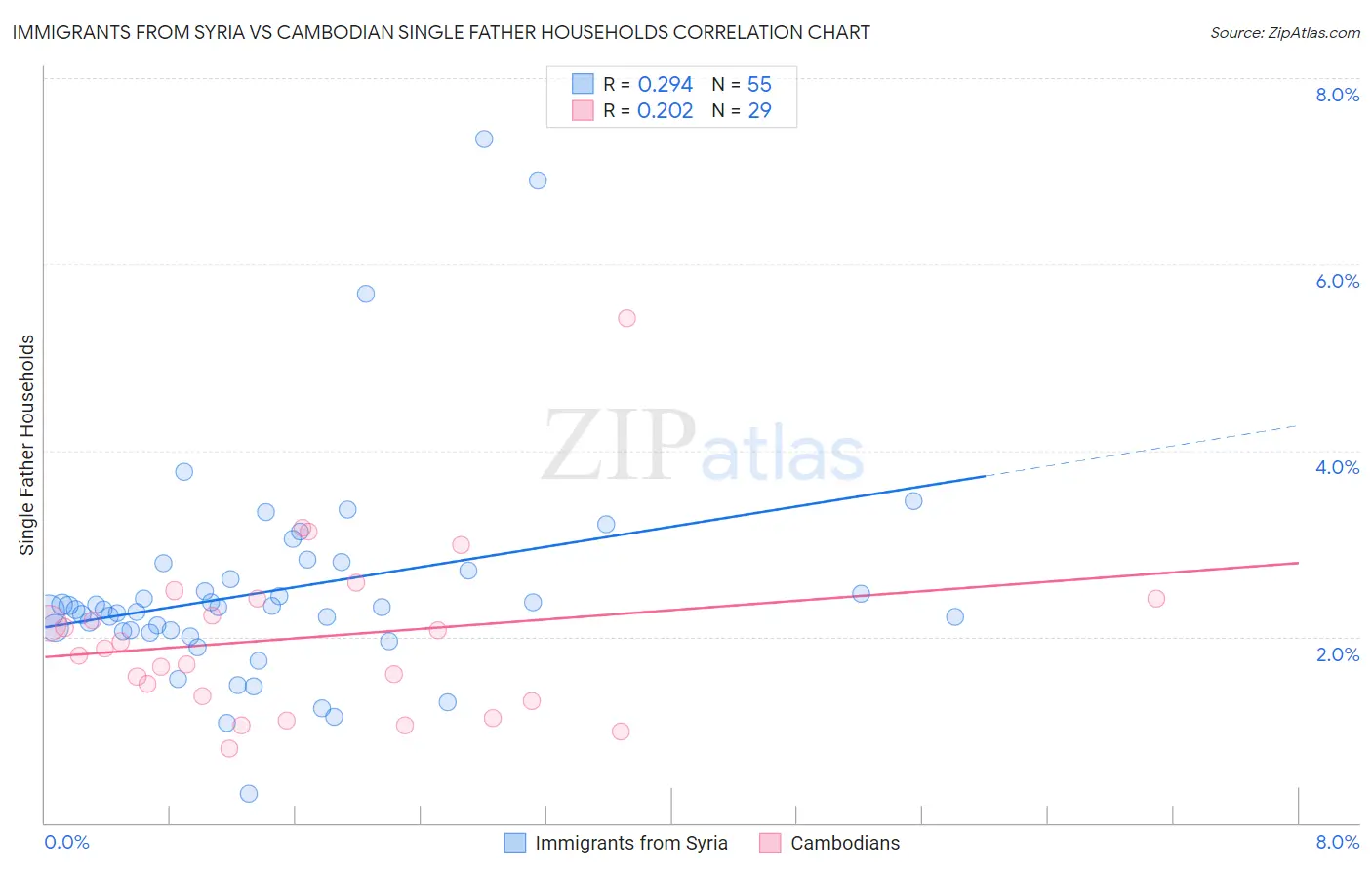 Immigrants from Syria vs Cambodian Single Father Households