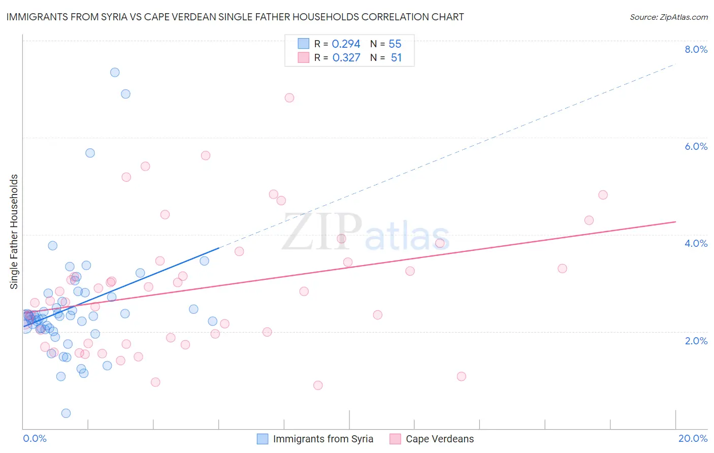 Immigrants from Syria vs Cape Verdean Single Father Households