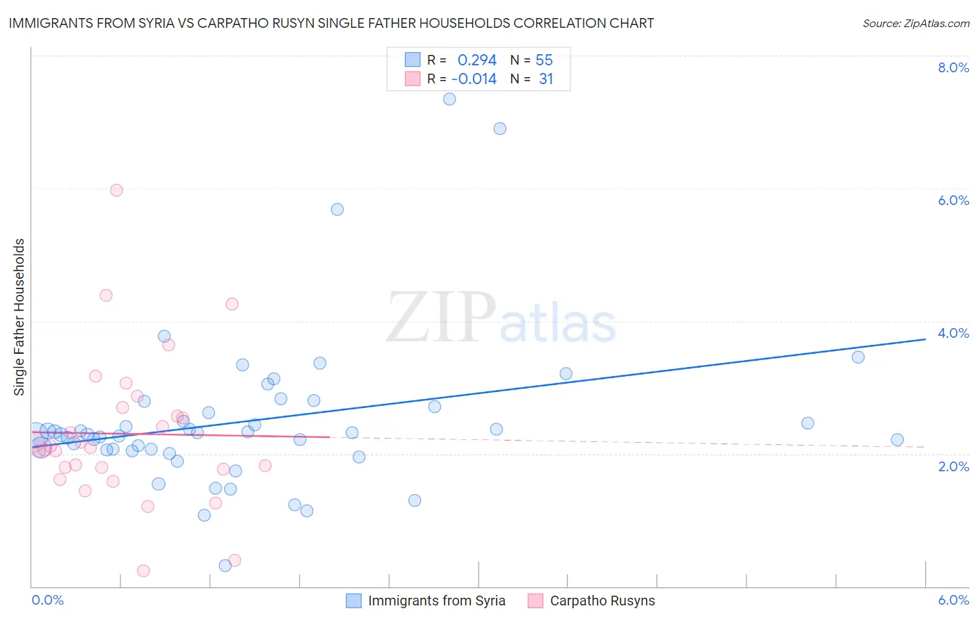 Immigrants from Syria vs Carpatho Rusyn Single Father Households