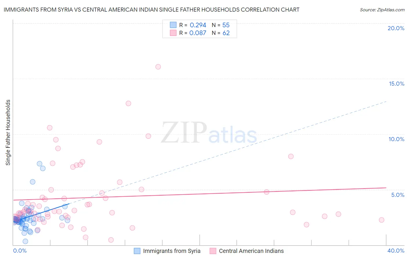 Immigrants from Syria vs Central American Indian Single Father Households