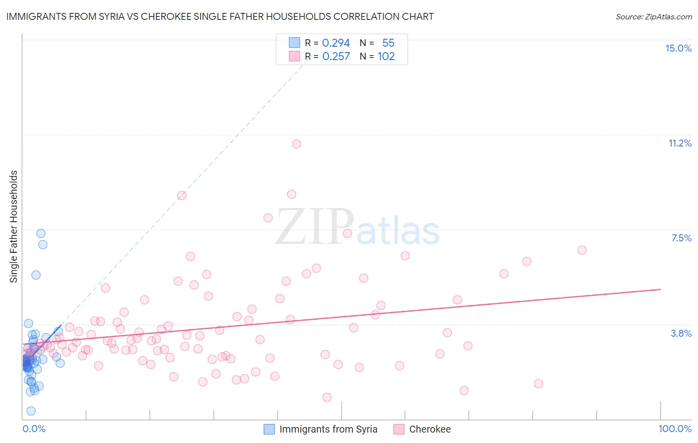 Immigrants from Syria vs Cherokee Single Father Households