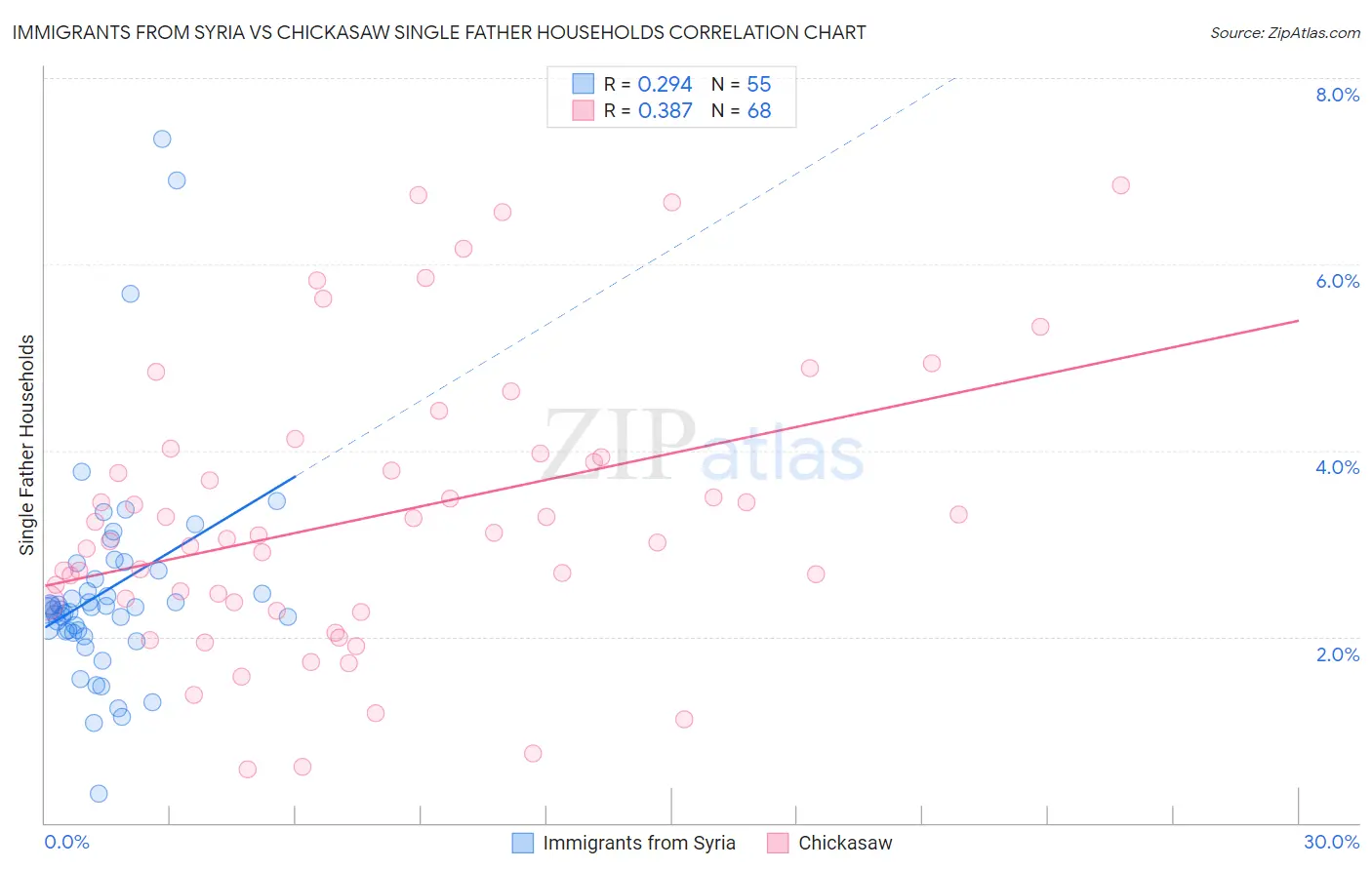 Immigrants from Syria vs Chickasaw Single Father Households