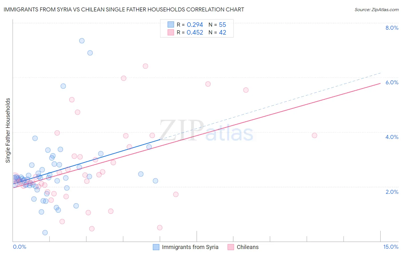 Immigrants from Syria vs Chilean Single Father Households