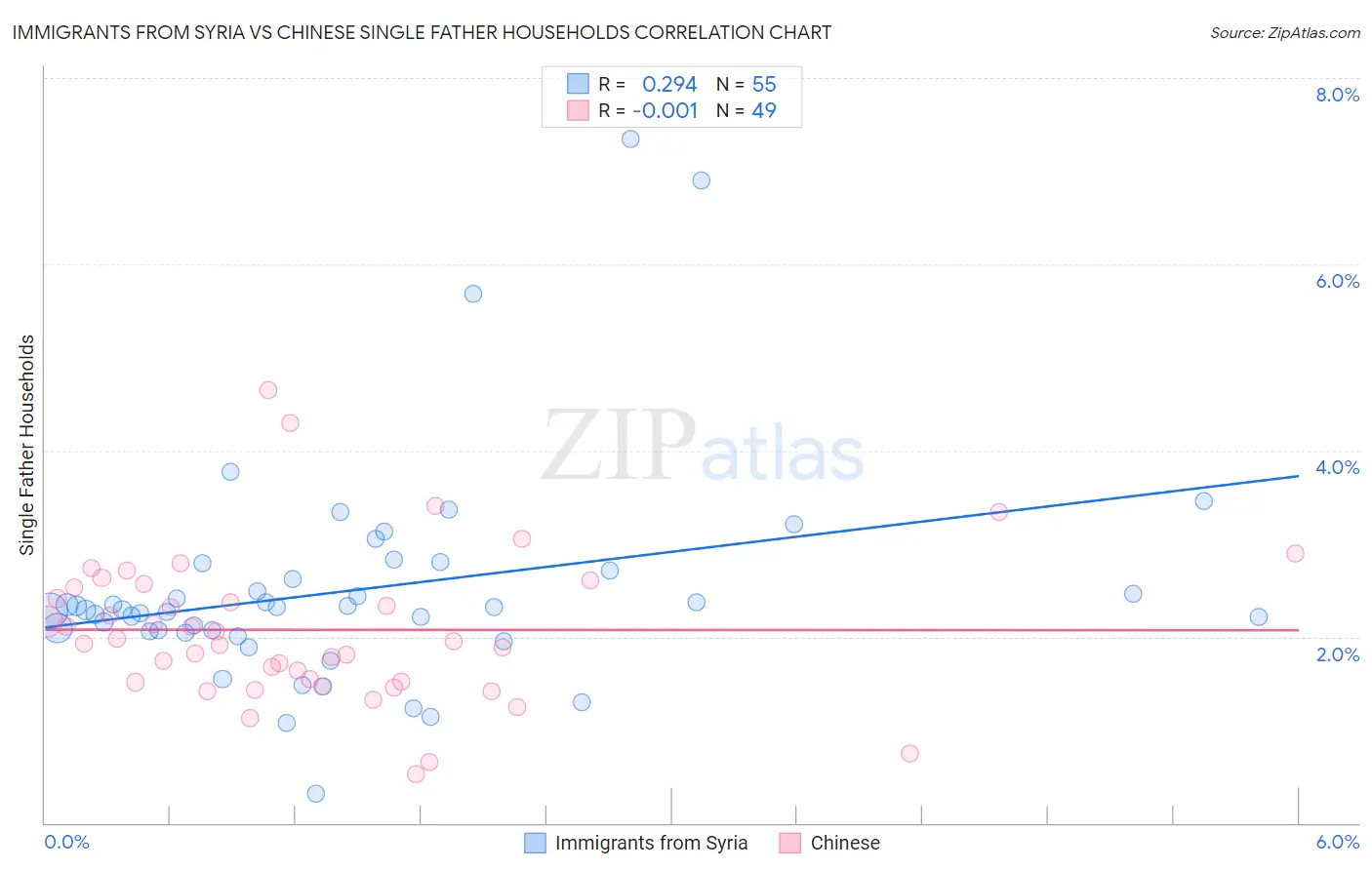 Immigrants from Syria vs Chinese Single Father Households