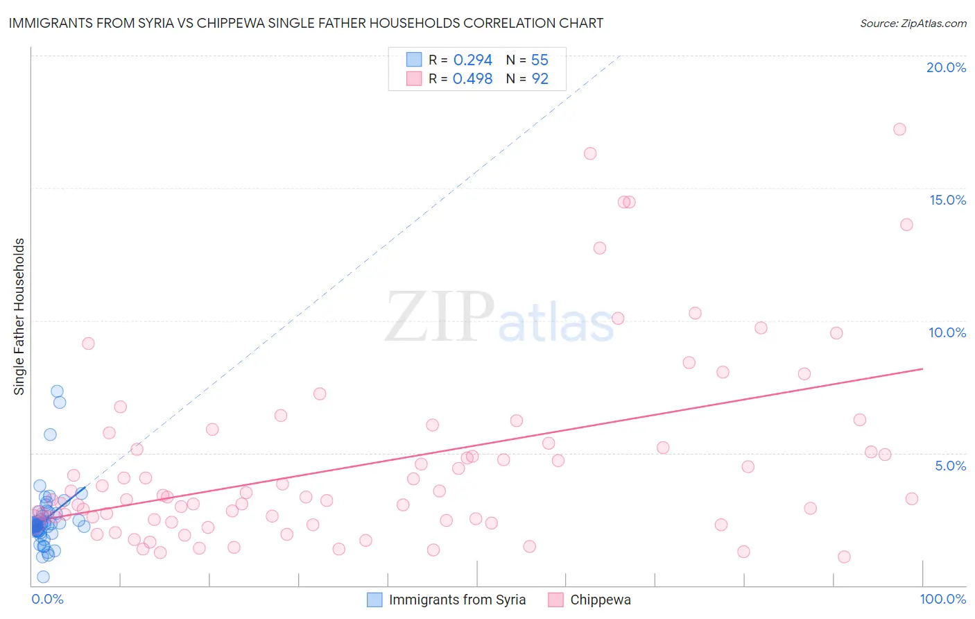 Immigrants from Syria vs Chippewa Single Father Households