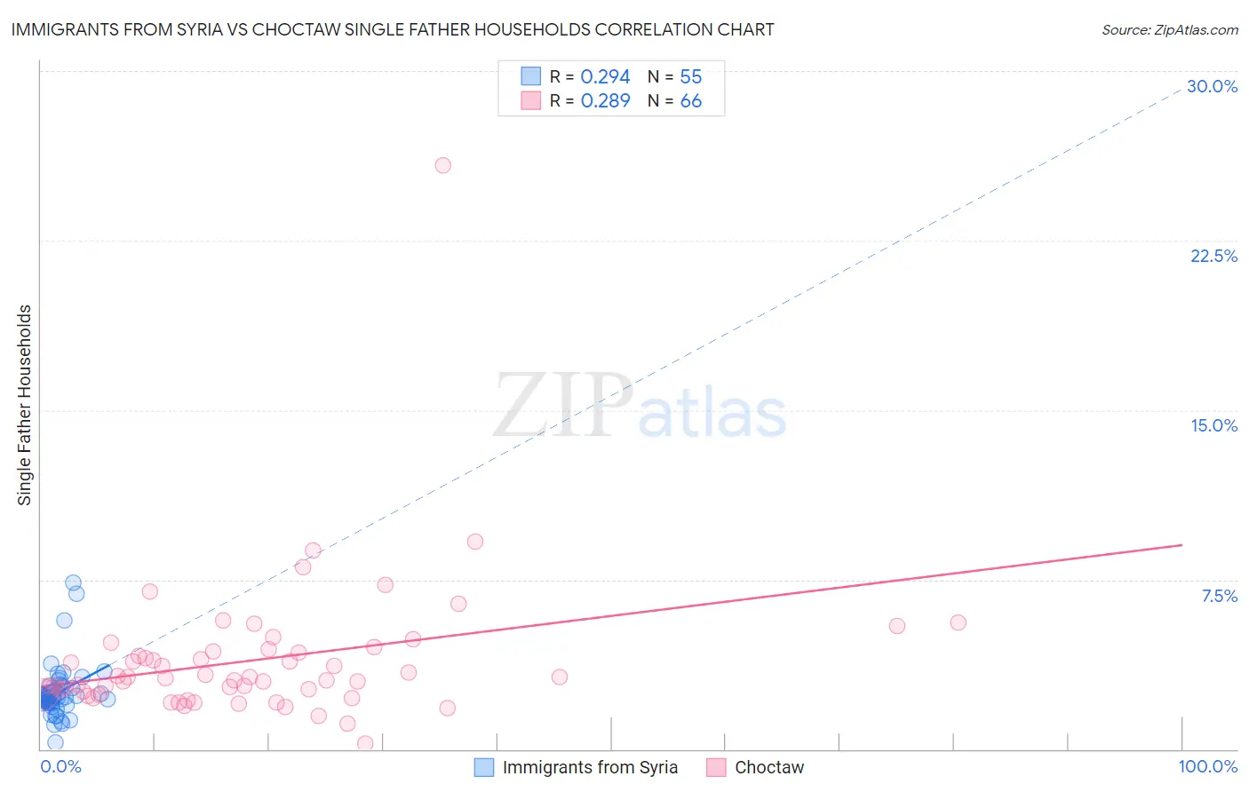 Immigrants from Syria vs Choctaw Single Father Households