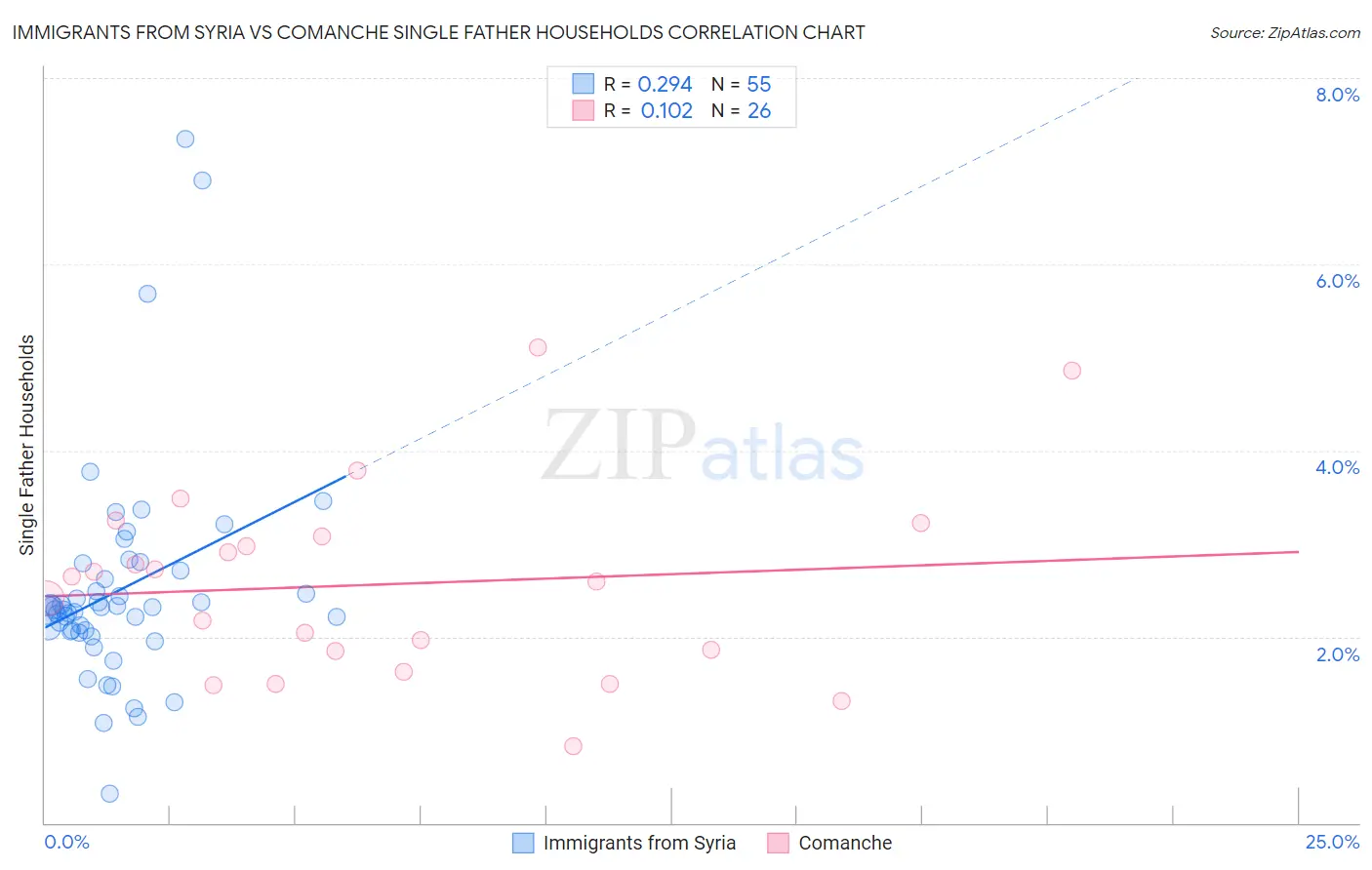 Immigrants from Syria vs Comanche Single Father Households